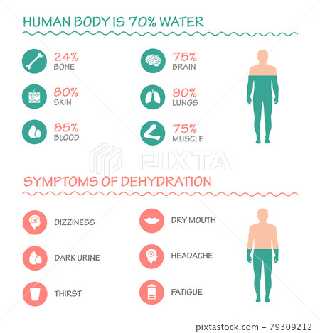 Dehydration symptoms infographic Dehydration symptoms infographic 79309212