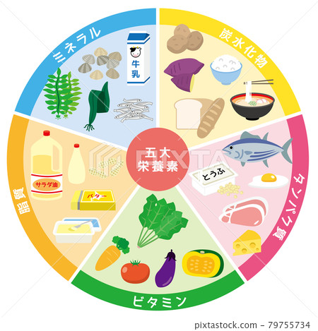 Five major nutrient table 79755734