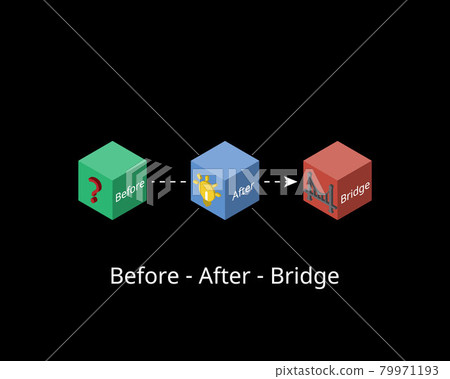 before-after-bridge technique for copywriting formula to attract reader before-after-bridge technique for copywriting formula to attract reader 79971193