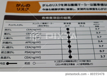 Results of cancer screening 80355478