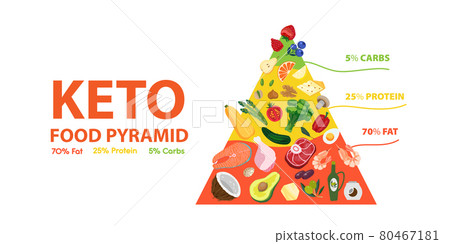 Ketogenic diet food pyramid. Keto diet concept of healthy nutrition 80467181