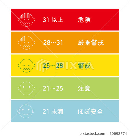 An illustration that clearly shows the heat index of the heat stroke warning alert 80692774