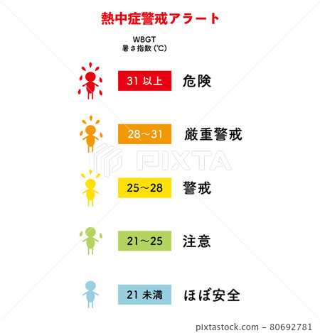 An illustration that clearly shows the heat index of the heat stroke warning alert 80692781