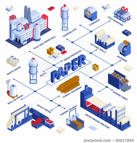 Paper Production Isometric Flowchart-插圖素材 [80817894] - PIXTA圖庫