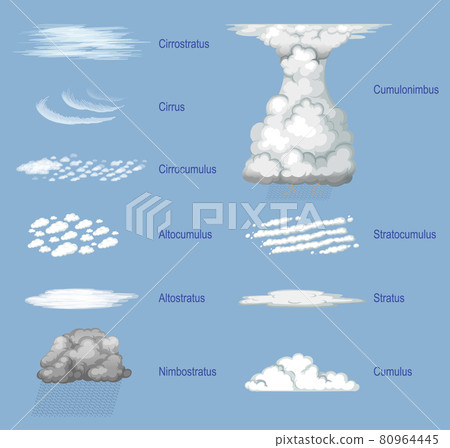 The different types of clouds with names 80964445