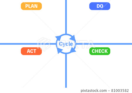 關於 PDCA 循環的說明 關於 PDCA 循環的說明 81003582