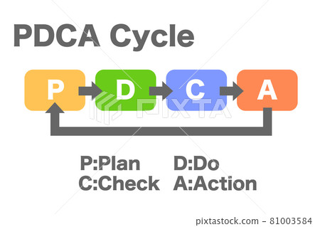 關於 PDCA 循環的說明 關於 PDCA 循環的說明 81003584