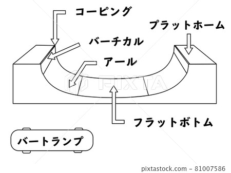 Illustrations (bart lamps, line drawings) that show the practice tools used in skate parks and the names of each part Illustrations (bart lamps, line drawings) that show the practice tools used in skate parks and the names of each part 81007586