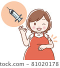 Pregnant women who have finished injections, vaccinations, vaccinations 81020178