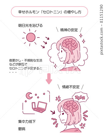 Illustration of a woman deficient in serotonin 81151290