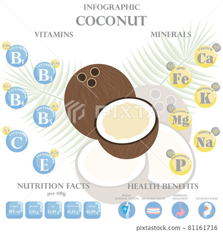Health benefits and nutrition facts of coconut... - Stock Illustration ...