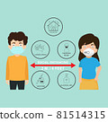 Human Social distancing how to protect yourself from covid-19. how to self isolation to limit spread of the coronavirus. healthcare and medical about infection prevention.Vector illustration. 81514315