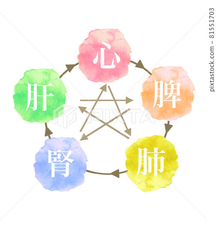 東方醫學五行論圖解 東方醫學五行論圖解 81551703