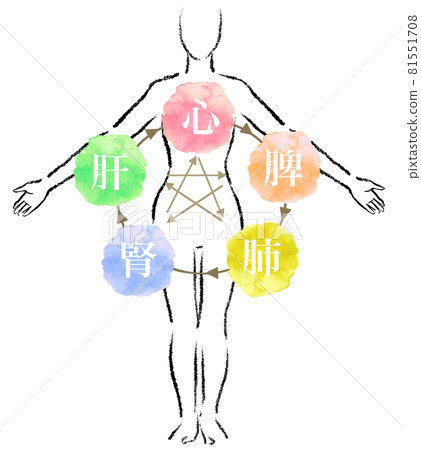 東方醫學五行論圖解 東方醫學五行論圖解 81551708