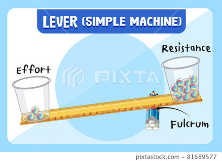Lever (simple machine) science experiment poster 81689577