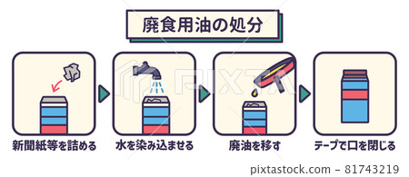 How to dispose of used cooking oil: 1. Milk cartons How to dispose of used cooking oil: 1. Milk cartons 81743219