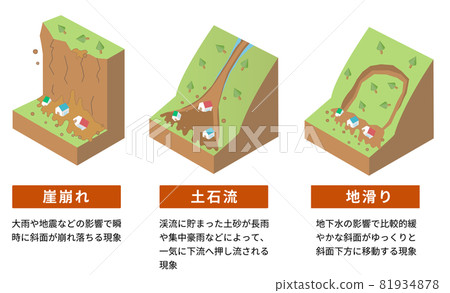 Types and structures of sediment-related disasters Isometric illustrations 81934878