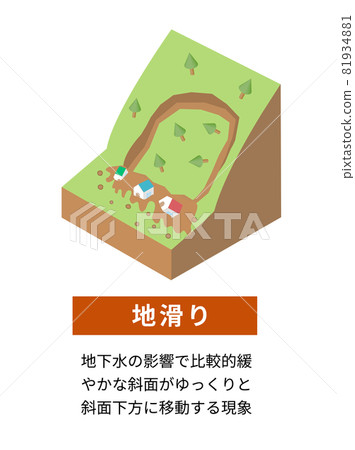 沉積物相關災害的類型和結構等軸測圖 81934881