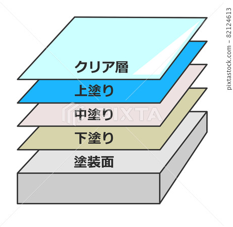每層塗漆面的橫截面圖 82124613
