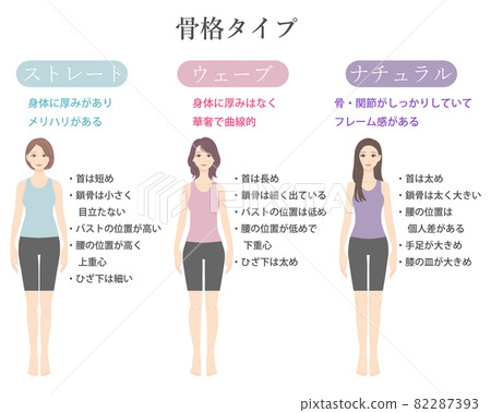 Skeleton diagnosis illustration 3 types front Skeleton diagnosis illustration 3 types front 82287393