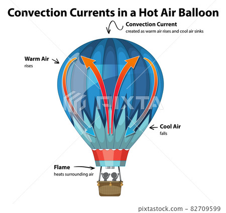 Convection currents in hot air balloon diagram Convection currents in hot air balloon diagram 82709599
