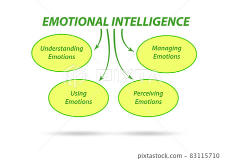 Emotional Intelligence business concept in management Emotional Intelligence business concept in management 83115710