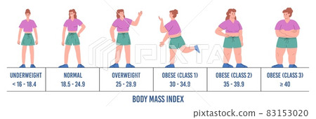 Medical infographics with illustrations of female body mass index. Scales  from fat to fitness woman Stock Vector