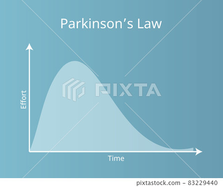Parkinson's law means Work expands to fill the period of time available for its completion 83229440