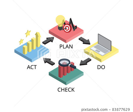 PDCA or plan, do, check, act is an iterative design and management method used in business for the control and continuous improvement of processes and products 83877629