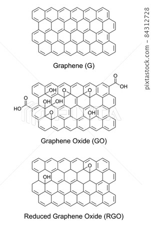 Graphene (G), graphene oxide (GO) and reduced graphene oxide (RGO), chemical formulas and structures. Nanomaterials, made of graphite. Single layers of carbon atoms arranged in a 2D honeycomb lattice. 84312728