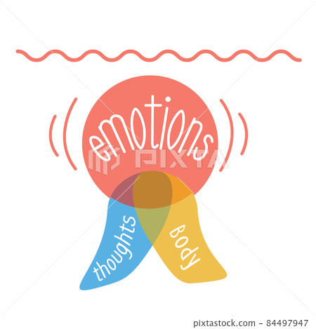 concept  emotions body  thoughts 84497947