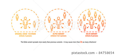 Infographic with Original covid -19 strain, Alpha Variant vs Highly Contagious Delta Variant spreading to more people concept. Infographic with Original covid -19 strain, Alpha Variant vs Highly Contagious Delta Variant spreading to more people concept. 84758654