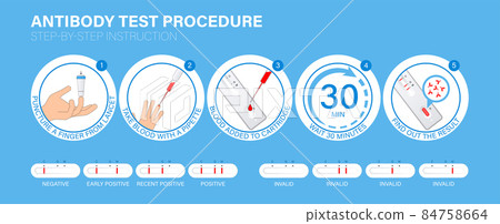 Influenza / COVID-19 Antibody Rapid Test procedure Infographic. Step-by-step instruction how tests work 84758664