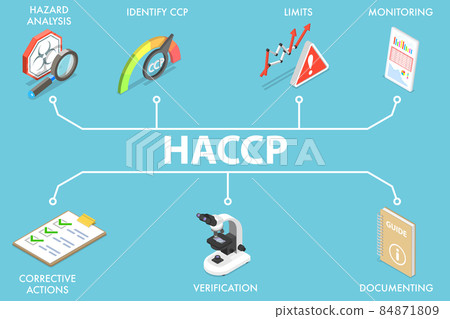 3D Isometric Flat Vector Conceptual Illustration of HACCP. 3D Isometric Flat Vector Conceptual Illustration of HACCP. 84871809