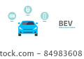 Types of electric vehicles infographic. 84983608