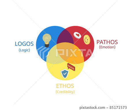 Ethos, pathos and logos are techniques of Persuasive Advertising Techniques 85171573