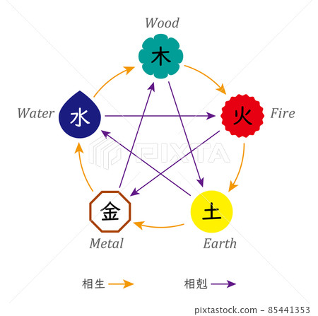 陰陽五行理論相關圖 陰陽五行理論相關圖 85441353