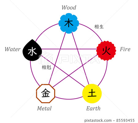 Yin-Yang and the Five Elements Theory Correlation Diagram, Icons 85593455