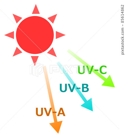 An explanatory diagram of ultraviolet rays coming from the sun falling on the surface of the earth 85614862