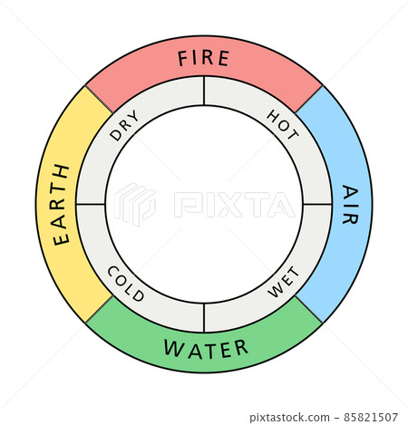 Colored circle of the classical four elements fire, earth, water and air, with their associated qualities hot, dry, cold and wet, as described by the ancient Greek philosopher Empedocles. Illustration Colored circle of the classical four elements fire, earth, water and air, with their associated qualities hot, dry, cold and wet, as described by the ancient Greek philosopher Empedocles. Illustration 85821507