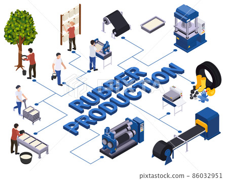 Rubber Production Isometric Flowchart - Stock Illustration [86032951 ...