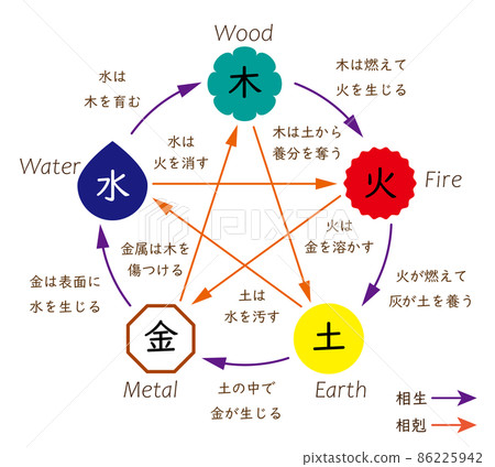 Correlation diagram and explanation of the five elements theory Correlation diagram and explanation of the five elements theory 86225942