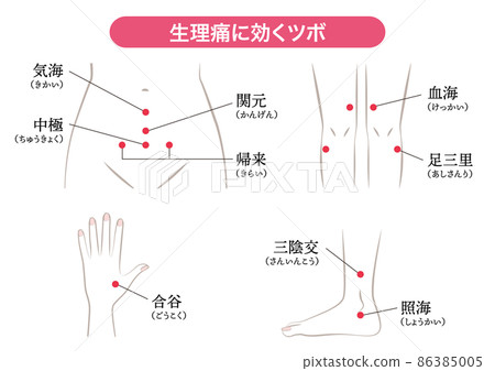 Menstrual pain, acupoints that work irregularly 86385005