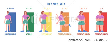 Weight norm and BMI scale infographic, flat vector illustration isolated. 86385328