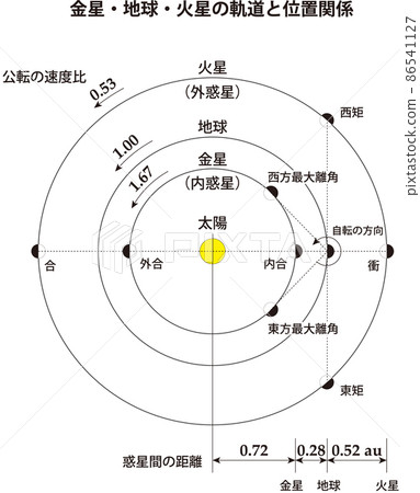 金星、地球和火星的軌道和位置關係 金星、地球和火星的軌道和位置關係 86541127