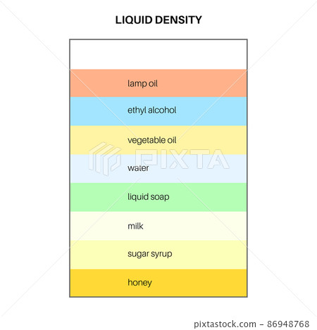 Liquid density experiment Liquid density experiment 86948768