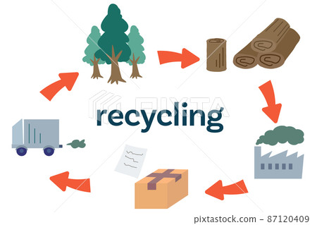 再生紙回收循環圖解 87120409