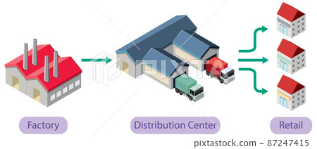 Diagram of supply chain management 87247415