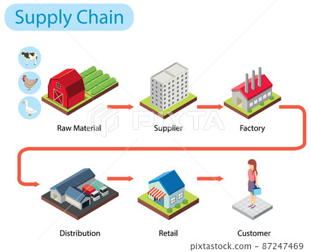 Diagram Showing Supply Chain Management - Stock Illustration [87247469 ...