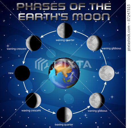 Phases of the moon for science education 87247815